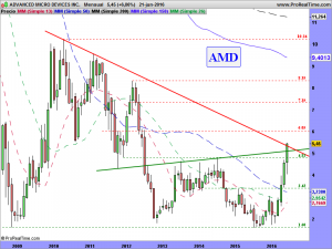 ADVANCED MICRO DEVICES INC.