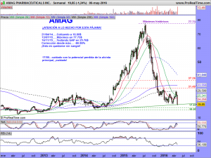 AMAG PHARMACEUTICALS INC.