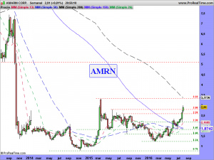 AMARIN CORP.