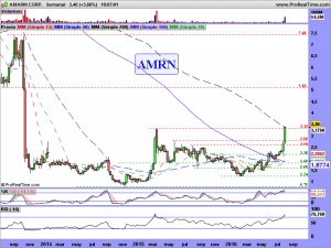 AMARIN CORP.