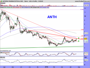 ANTHERA PHARMACEUTICALS INC.