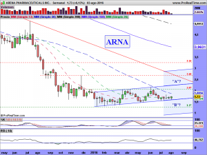 ARENA PHARMACEUTICALS INC.