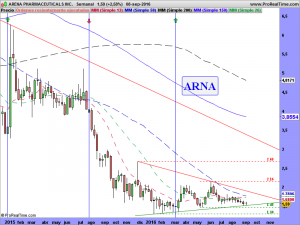 ARENA PHARMACEUTICALS INC.