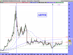 ARROWHEAD PHARMACEUTICALS INC.