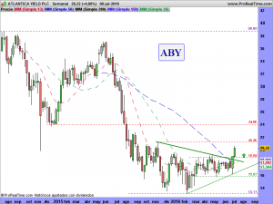 ATLANTICA YIELD PLC