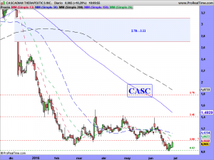 CASCADIAN THERAPEUTICS INC.