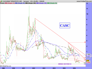 CASCADIAN THERAPEUTICS INC.