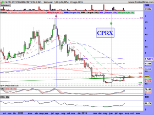 CATALYST PHARMACEUTICALS INC.