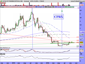 CATALYST PHARMACEUTICALS INC.