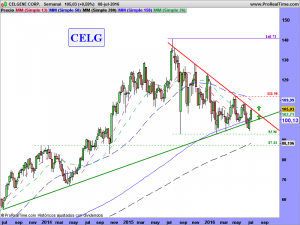 CELGENE CORP.