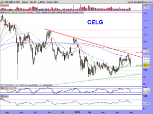 CELGENE CORP.