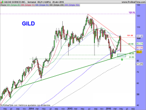 GILEAD SCIENCES INC.