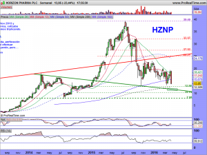 HORIZON PHARMA PLC