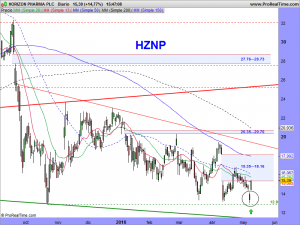 HORIZON PHARMA PLC