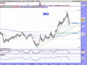 INOVIO PHARMACEUTICALS INC.