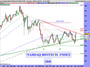 NASDAQ BIOTECHNOLOGY INDEX FUND