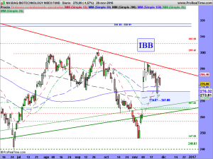 NASDAQ BIOTECHNOLOGY INDEX FUND