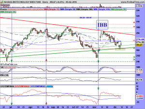 NASDAQ BIOTECHNOLOGY INDEX FUND