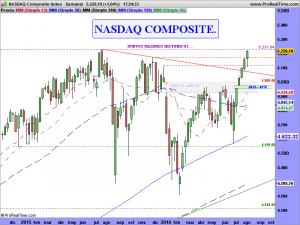 NASDAQ Composite Index