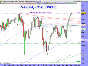 NASDAQ Composite Index