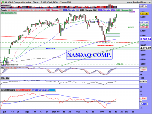 NASDAQ Composite Index