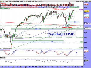 NASDAQ Composite Index