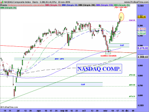 NASDAQ Composite Index