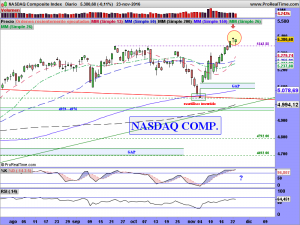 NASDAQ Composite Index