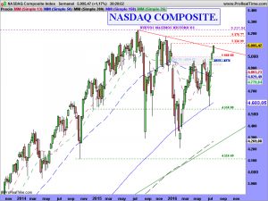 NASDAQ Composite Index