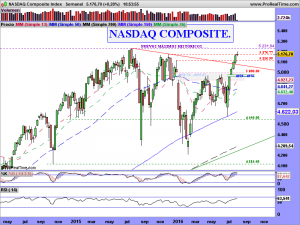 NASDAQ Composite Index