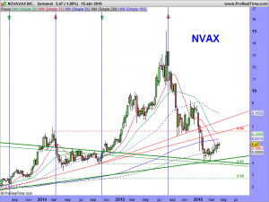 NOVAVAX INC.SEMANAL