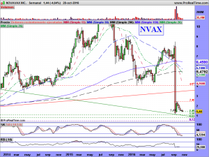 NOVAVAX INC.SEMANAL