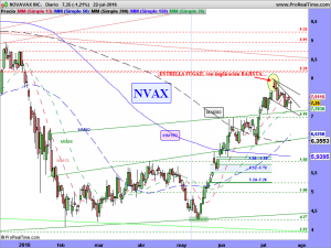 NOVAVAX INC.diario