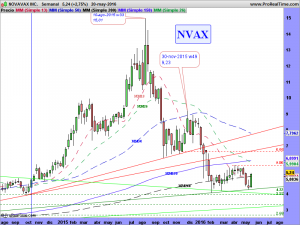 NOVAVAX INC.semanal