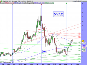 NOVAVAX INC.semanal