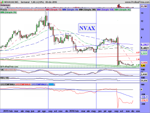 NOVAVAX INC.semanal