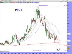 PTC THERAPEUTICS INC.