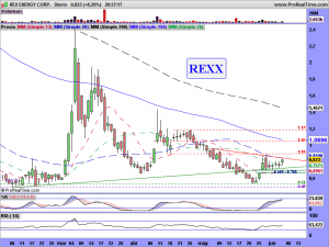 REX ENERGY CORP.