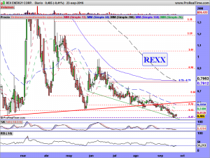 REX ENERGY CORP.DIARIO