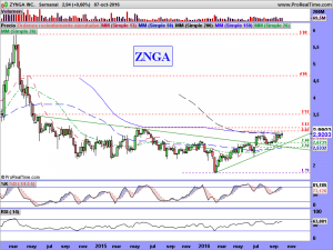 ZYNGA INC.